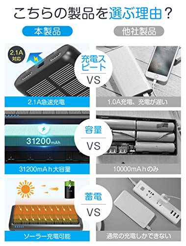 ソーラー モバイルバッテリー大容量 31200mAh 急速充電 防水 PSE認証済